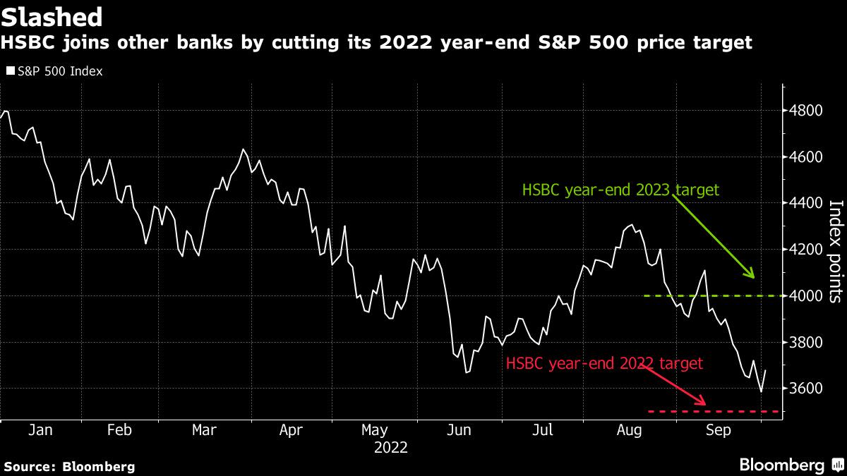 Wall Street Sees S&P 500 Falling Further After Bear-Market Bounce