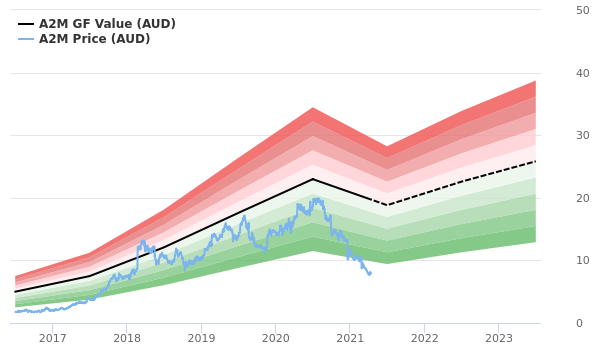 The A2 Milk Co Stock Appears To Be Possible Value Trap