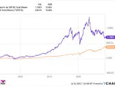 A Once-in-a-Decade Opportunity: 1 Magnificent Dividend Stock Down 50% to Buy Now and Hold Forever