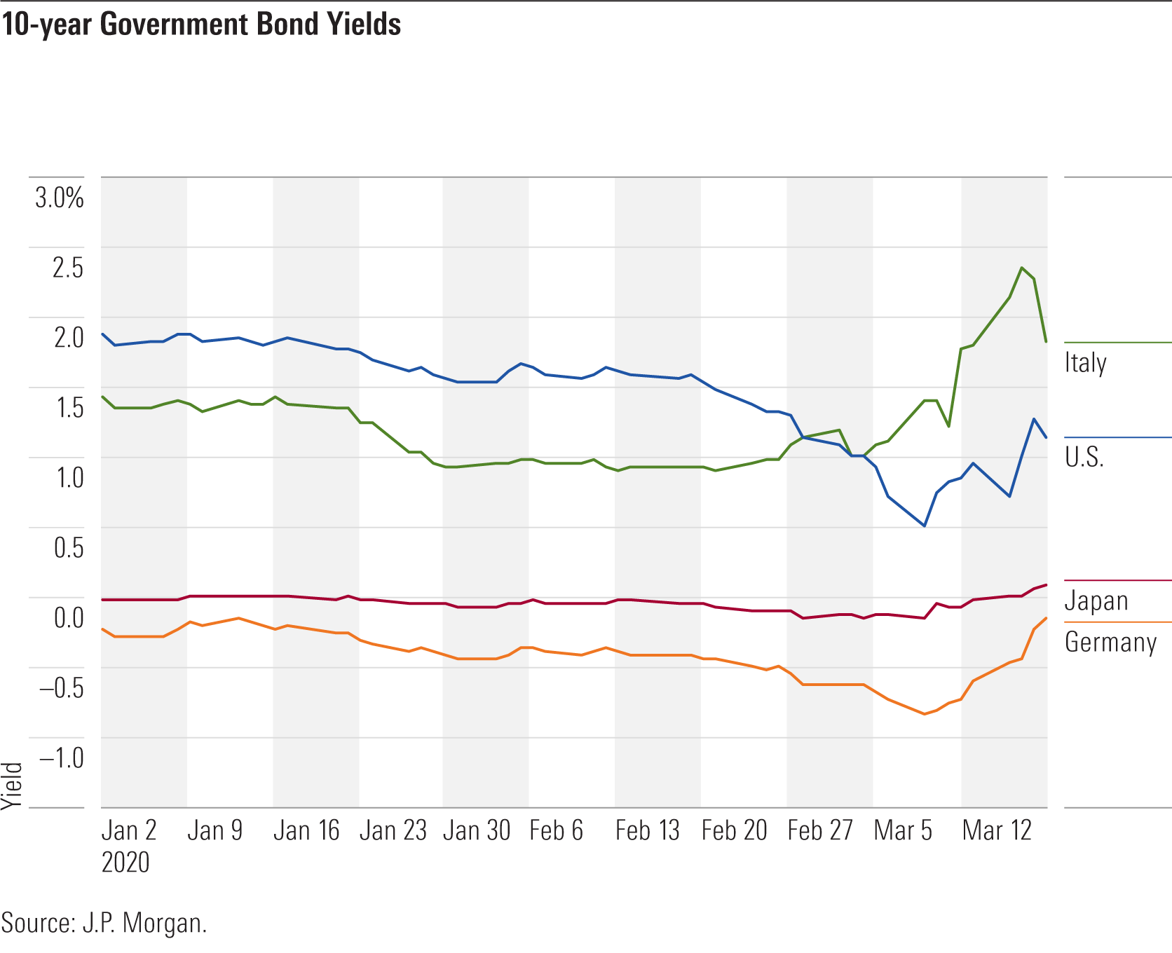 How Are Global and EmergingMarkets Bond Funds Holding Up?