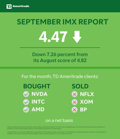TD Ameritrade Investor Movement Index: IMX Slumps as September Volatility Rocks the Markets