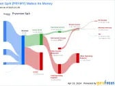 Prysmian SpA's Dividend Analysis