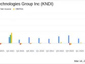 Kandi Technologies Group Inc (KNDI) Reports Profitable Year Despite Challenges