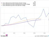 Could Costco Be a Millionaire-Maker Stock?