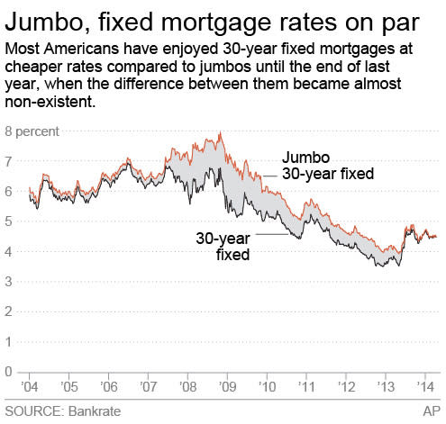 30 Year Jumbo Rates Chart