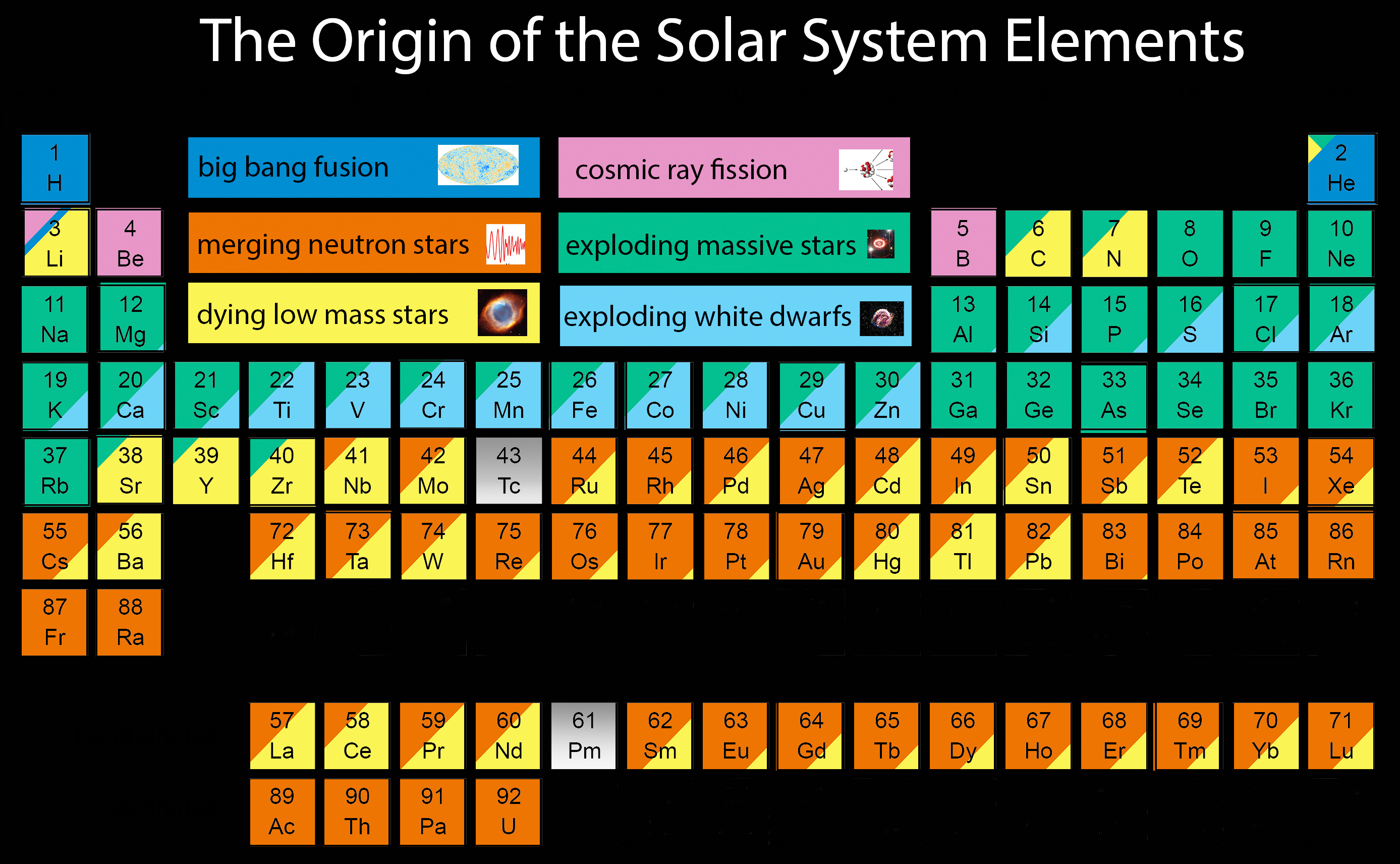 This New Periodic Table Shows The Astounding Origins Of