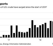 U.S. Oil Vanishing From Chinese Tariffs Reveals America's Clout