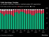 Souring Profit Outlooks Threaten S&P 500’s 20% Rally