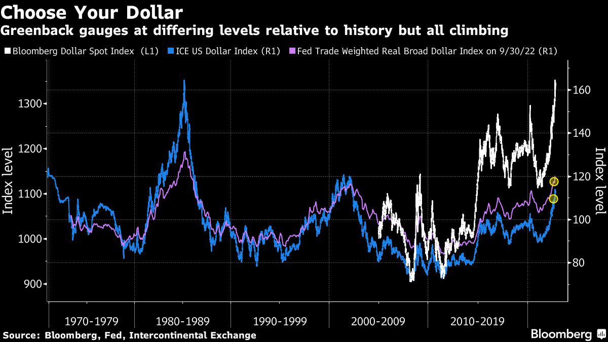 Citi Says Dollar Will Only Peak When World Economy Recovers