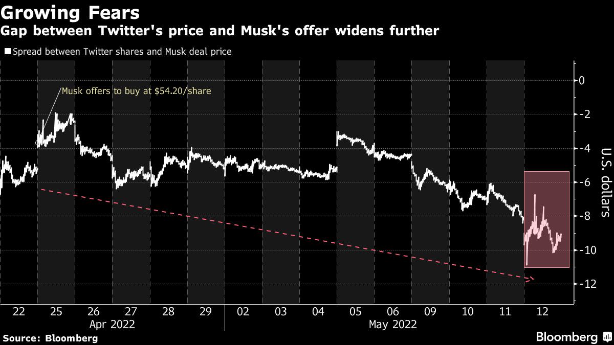 Elon Musk Sows Doubt Over His  Billion Twitter Takeover