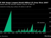 S&P 500 Snaps Longest Streak Without a 2% Decline Since 2007