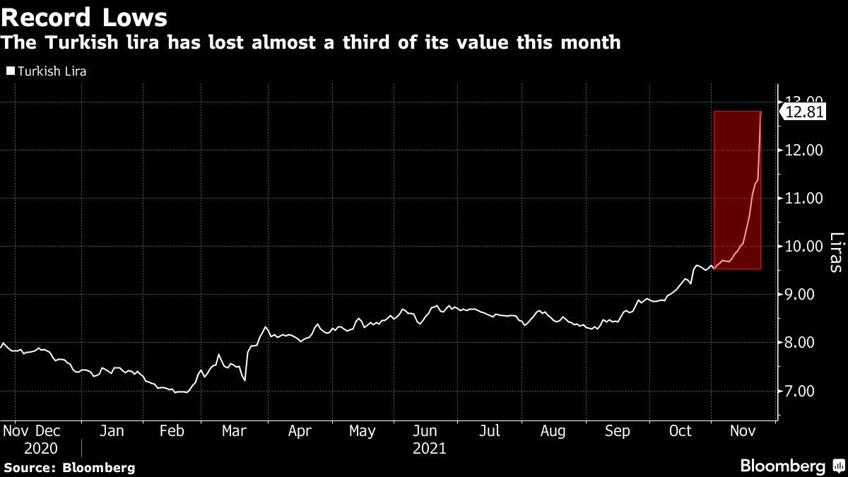 Erdogan&#39;s Lira Experiment Tests His Grip on Turkey