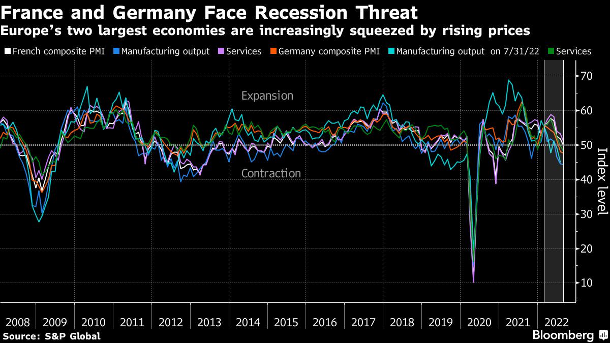 France Unexpectedly Joins Germany With Shrinking Economy