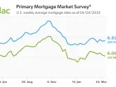 Mortgage Rates Continue to Show Little Movement