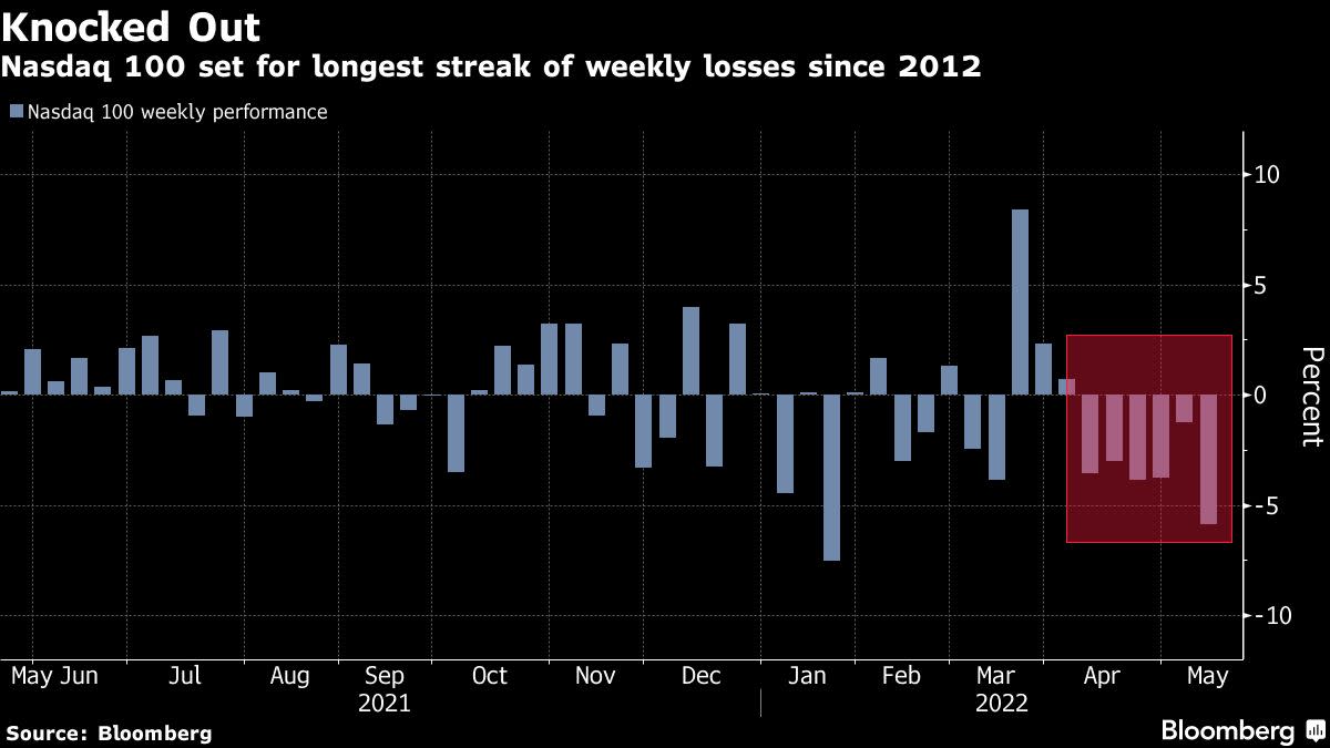 BofA Strategists Say Investor Exodus Signals ‘True Capitulation’