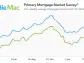 Mortgage Rates Increase, Nearing Seven Percent