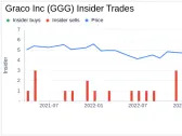 Graco Inc (GGG) Insider Sells Shares