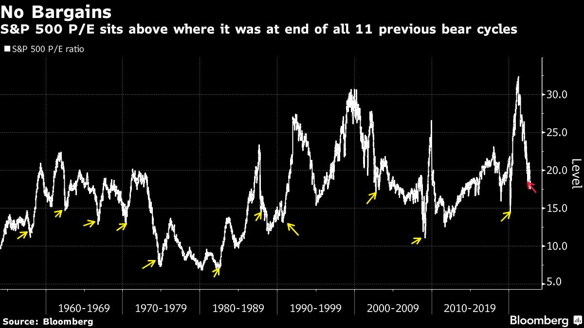 Jamie Dimon’s S&P 500 Bear Market: Brutal, Far From Unimaginable