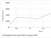 Zscaler Finds Enterprise Use of AI/ML Tools Skyrocketed Nearly 600% Over the Last Year, Putting Enterprises at Risk