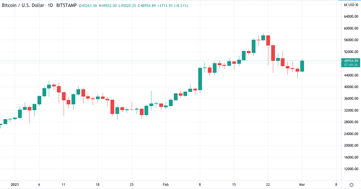 Tesla Reveals $101 Million Bitcoin Profit, Still Holds $1.3 Million - Tesla Turns A Profit On Bitcoin Sale But Says It Won T Become A Habit Glbnews Com / The company still has about $1.3 million in bitcoin.