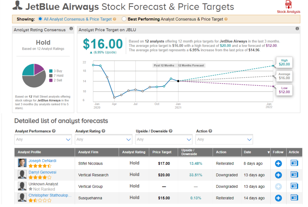 JetBlue’s 4Q Revenue Tops Analysts’ Estimates; Shares Gain