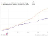 Forget Realty Income: 2 High-Yield REIT Stocks to Buy Instead