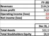 IQST - iQSTEL Announces 55% Annual Revenue Growth to Over $144 Million