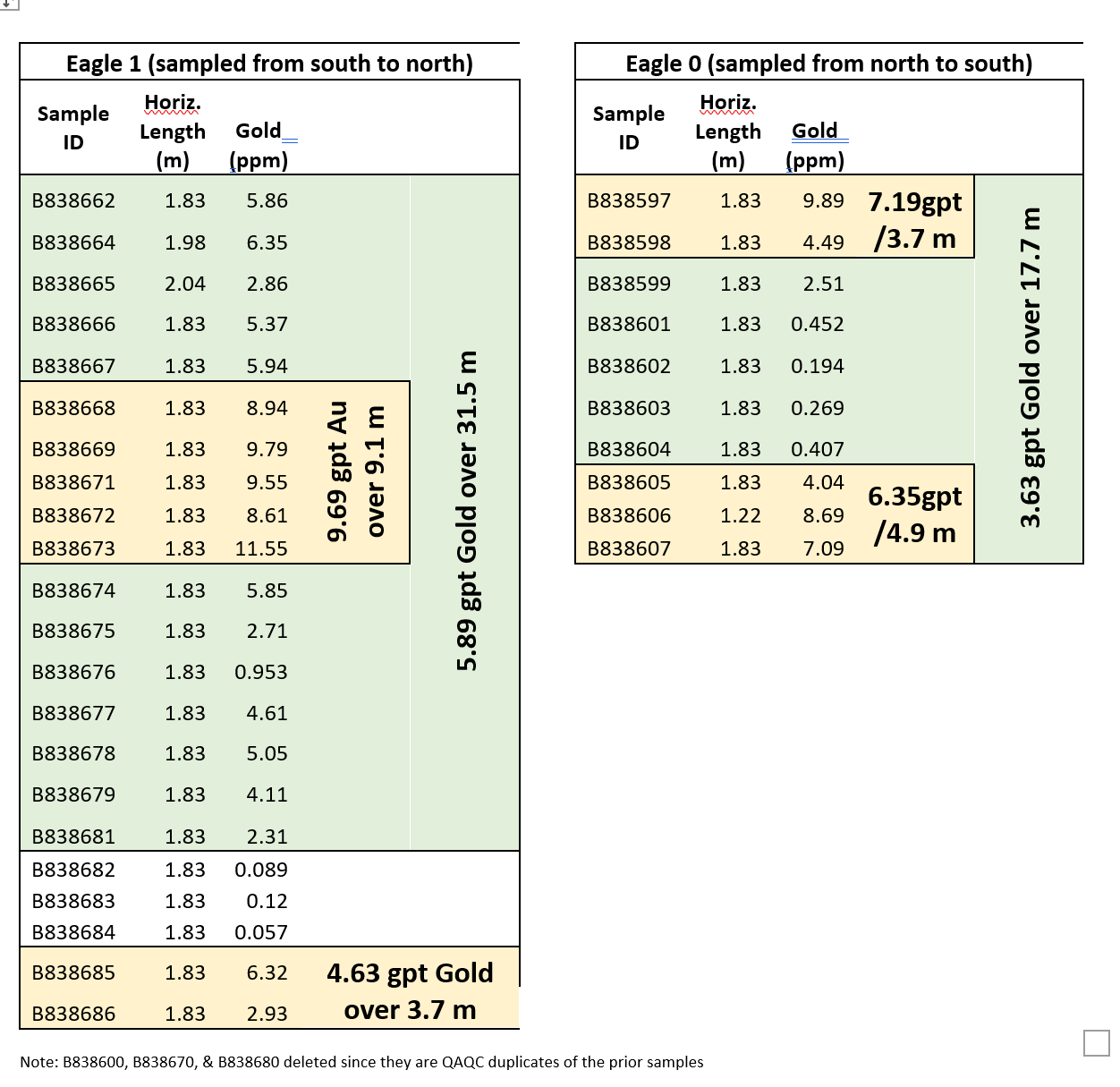 Endurance Reports 5 Gpt Gold Over 31 5 M From Channel Samples At Reliance Gold Property