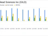 Gilead Sciences Inc (GILD) Q1 2024 Earnings: Misses Analyst EPS Estimates Amid Significant ...