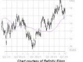 Bullish Trendline Could Push Dow Stock Higher