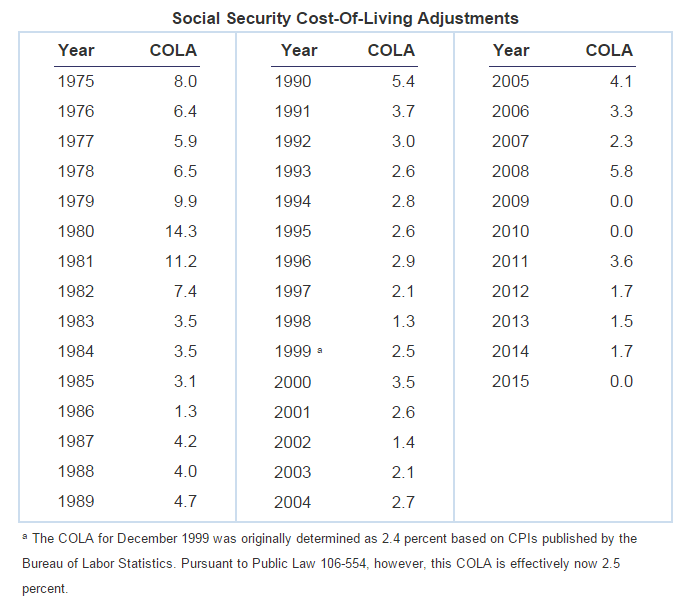 Social Security’s COLA and Your Benefits, Explained