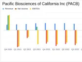 Pacific Biosciences of California Inc (PACB) Reports Substantial Revenue Growth Amidst Widening ...