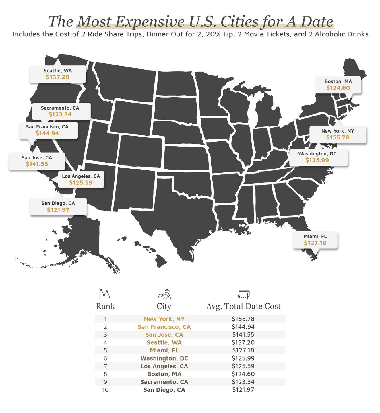 These Are the Most Expensive U.S. Cities to Date In