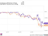 3 Reasons Buying Warren Buffett's Favorite Stock Is Smarter Than Investing in an S&P 500 ETF