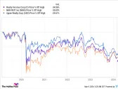 3 REIT Stocks to Buy Hand Over Fist in March