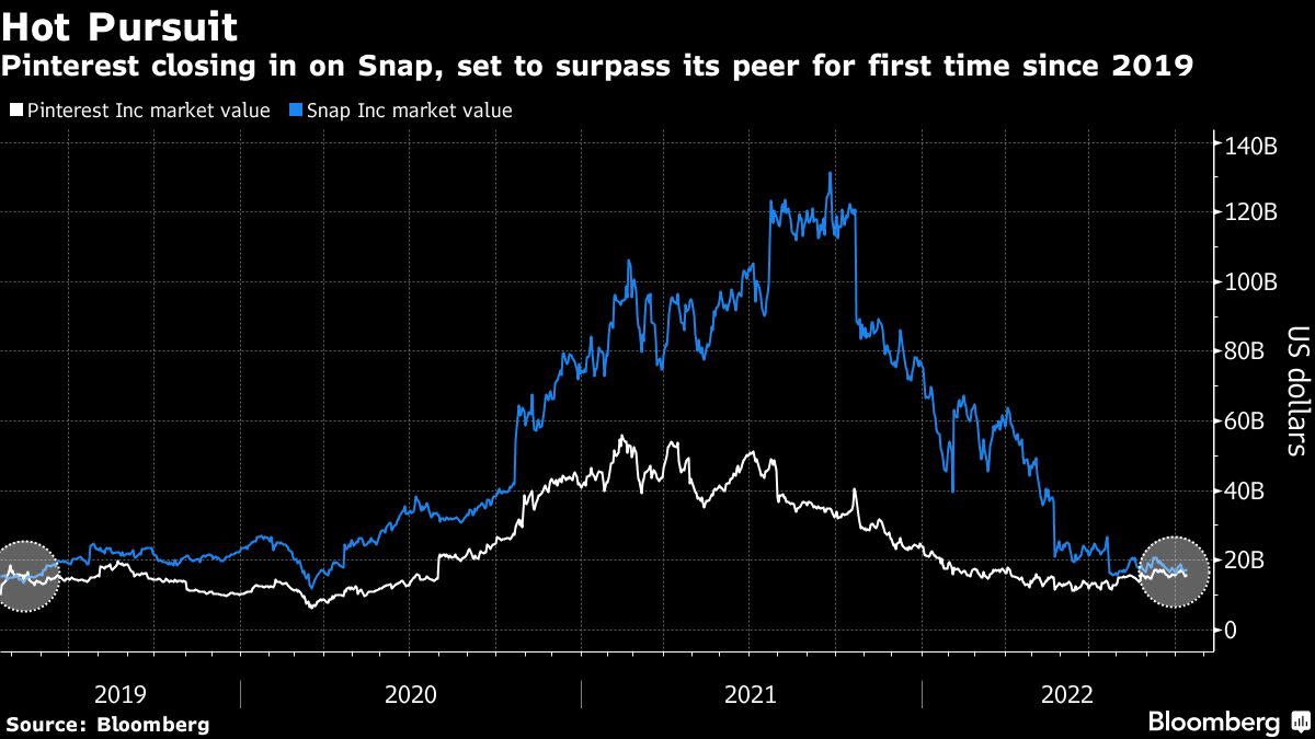 Pinterest Leaves Peers in the Dust With 34% Rally