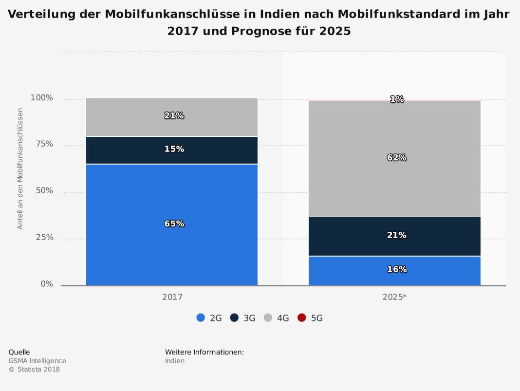 Dialog Semiconductor Auftrag Aus Indien Der Wachstumsmarkt Im Smartphone Geschaft