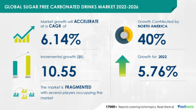 Sugar Free Carbonated Drinks Market to record USD 10.55 Bn incremental growth; AriZona Beverages USA LLC, Asahi Group Holdings Ltd., and Bisleri International Pvt. Ltd. emerge as key vendors -- Technavio