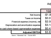 KMDA: 1Q23 Revenues of $30.7 Million; Continue to Expect 2023 Revenues of $138 Million to $146 Million…