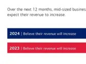 BofA Survey: Majority of Small and Mid-Sized Business Owners Anticipate Revenue Growth This Year