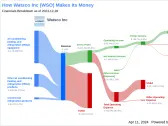 Watsco Inc's Dividend Analysis