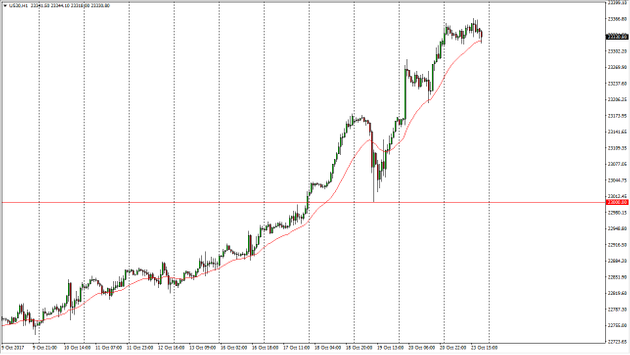 Dow Jones 30 And Nasdaq 100 Price Forecast October 24 2017 Technical Analysis