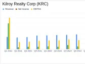 Kilroy Realty Corp (KRC) Q1 2024 Earnings: Aligns with EPS Projections, Surpasses Revenue Estimates