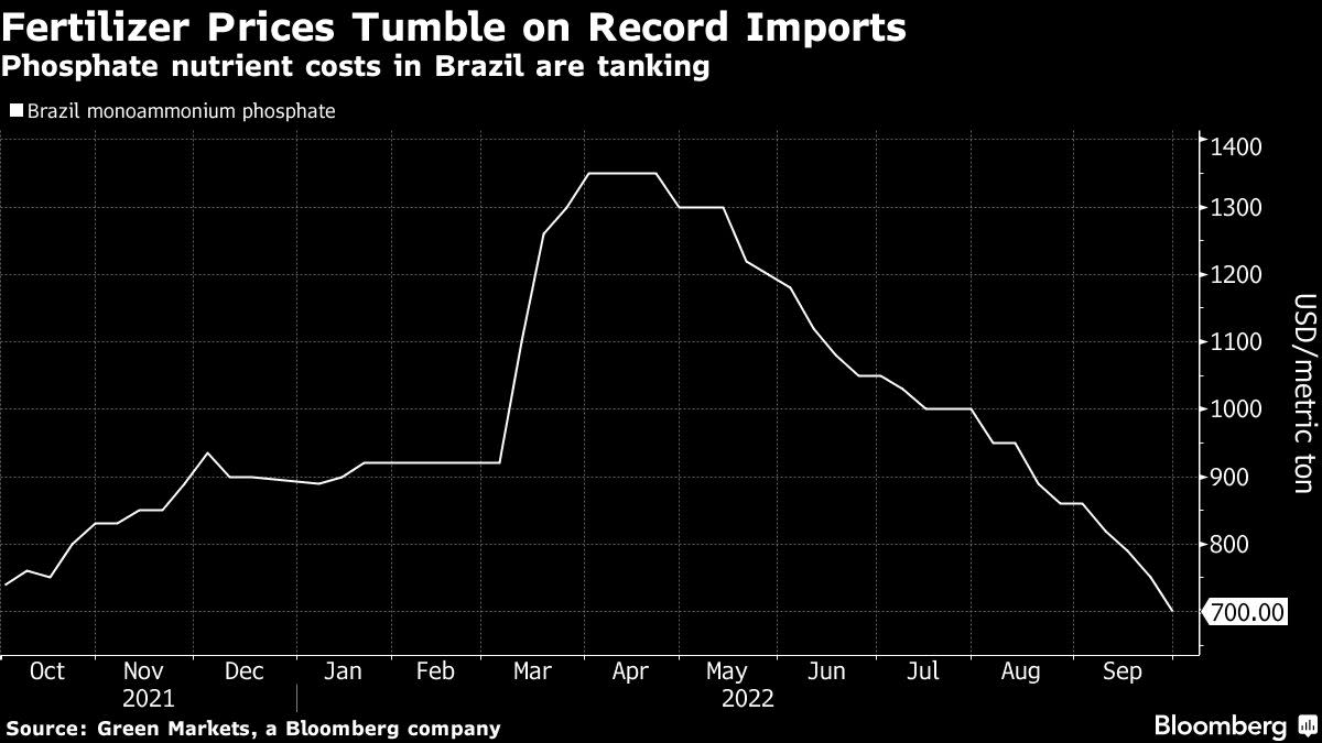 Brazil Has So Much Fertilizer That Cargo Is Being Rerouted