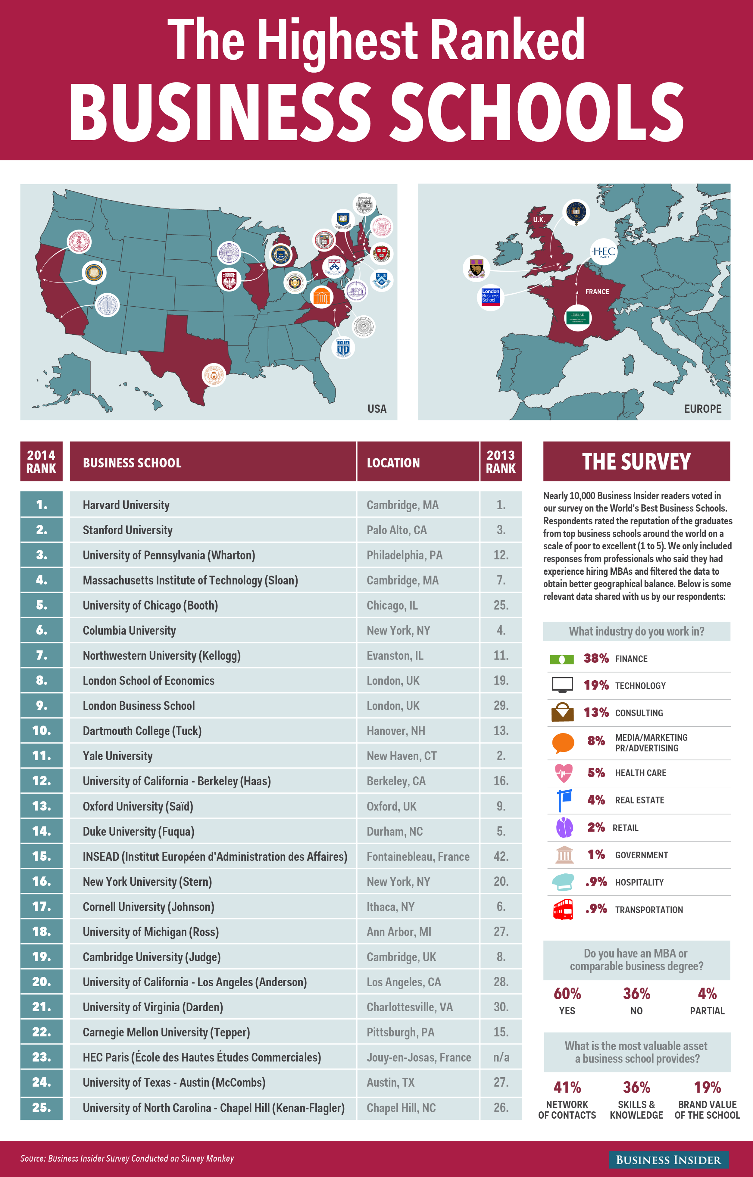 The Top 25 Business Schools In The World [INFOGRAPHIC]