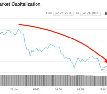 Almost every major cryptocurrency is falling