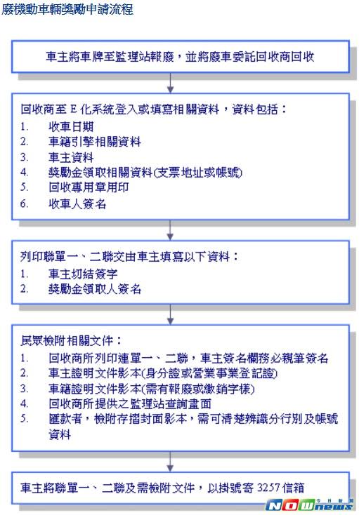 車輛報廢獎勵金查詢 Puteri