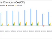 The Chemours Co (CC) Q1 2024 Earnings: Challenges Persist as Financials Trail Analyst Expectations
