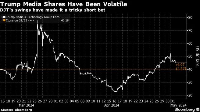 Trump Media short sellers face an uphill battle