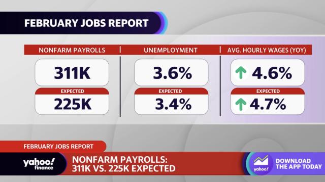 February jobs report: U.S. adds 311,000 jobs, blowing past estimates